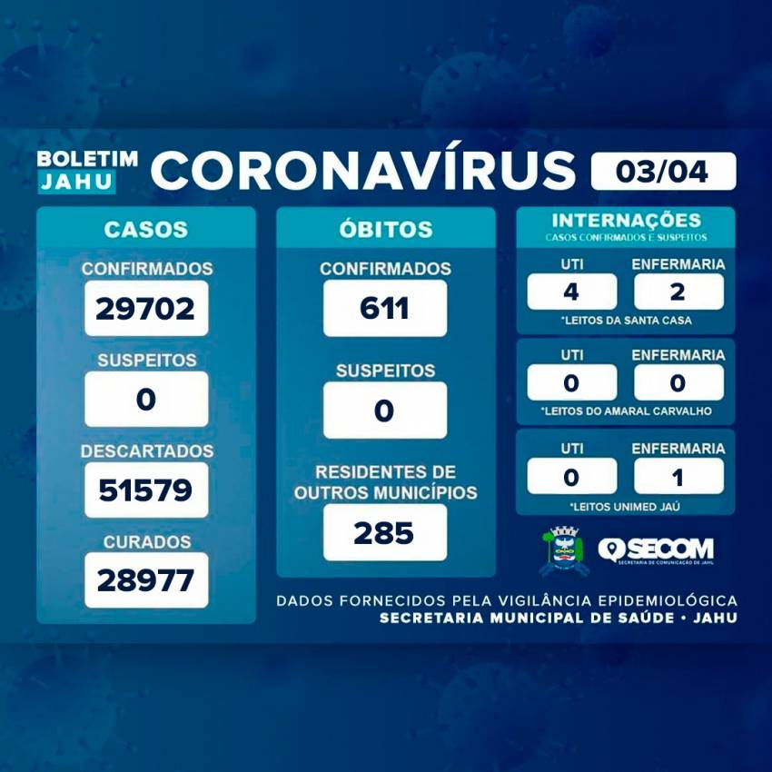 Informativo sobre o Coronavírus (Covid-19) no Município em 03/04/2023