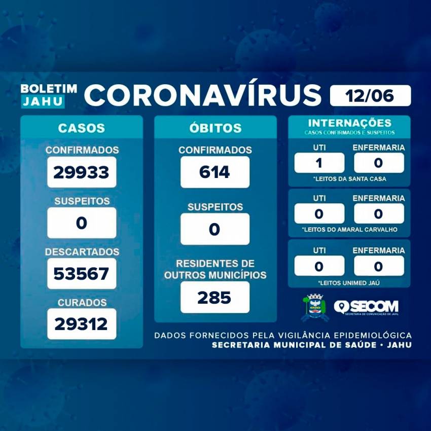 Informativo sobre o Coronavírus (Covid-19) no Município em 12/06/2023