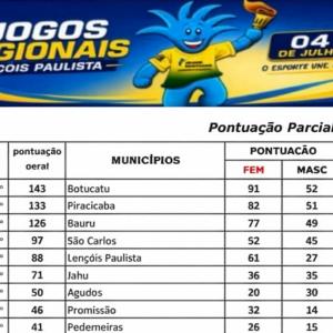 Imagem da notícia CONFIRA OS RESULTADOS DE MAIS UM DIA DE DISPUTAS DOS JOGOS REGIONAIS
