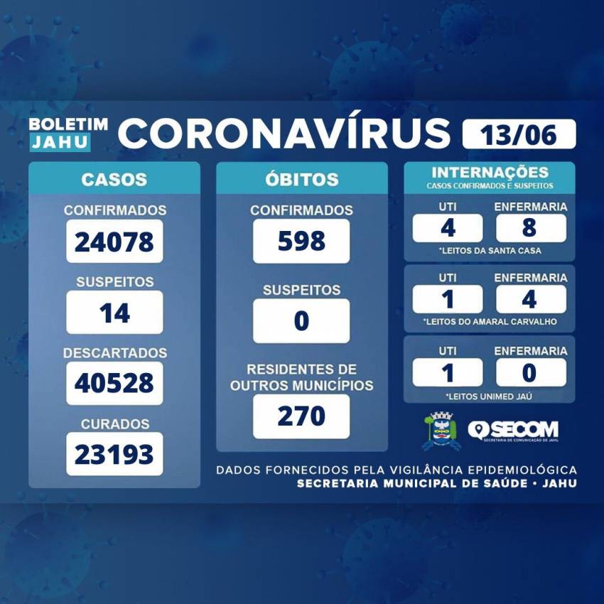 Informativo sobre o Coronavírus (Covid-19) no Município em 13/06/2022